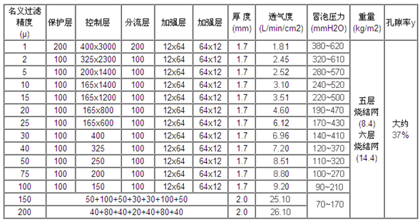 304不銹鋼五層燒結(jié)網(wǎng)_http://www.aoruijin.cn_產(chǎn)品中心_第2張